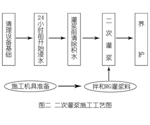 内丘灌浆料施工工艺—文字完整版